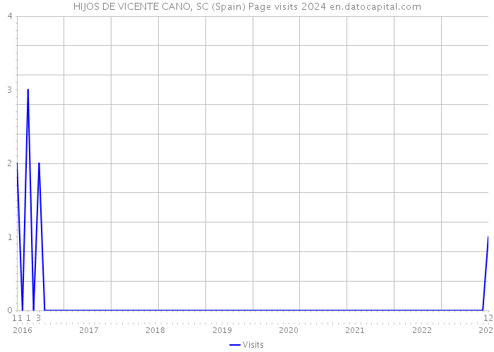 HIJOS DE VICENTE CANO, SC (Spain) Page visits 2024 
