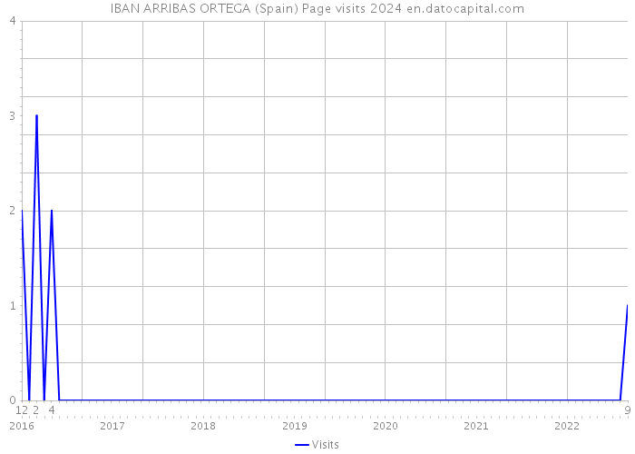IBAN ARRIBAS ORTEGA (Spain) Page visits 2024 