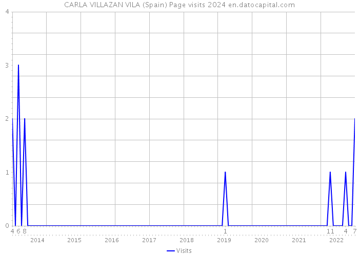 CARLA VILLAZAN VILA (Spain) Page visits 2024 