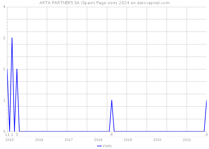 ARTA PARTNERS SA (Spain) Page visits 2024 