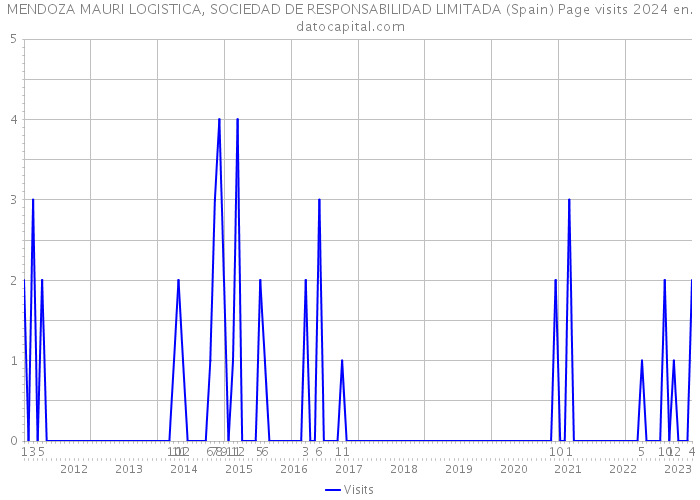 MENDOZA MAURI LOGISTICA, SOCIEDAD DE RESPONSABILIDAD LIMITADA (Spain) Page visits 2024 