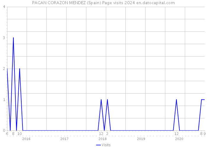 PAGAN CORAZON MENDEZ (Spain) Page visits 2024 