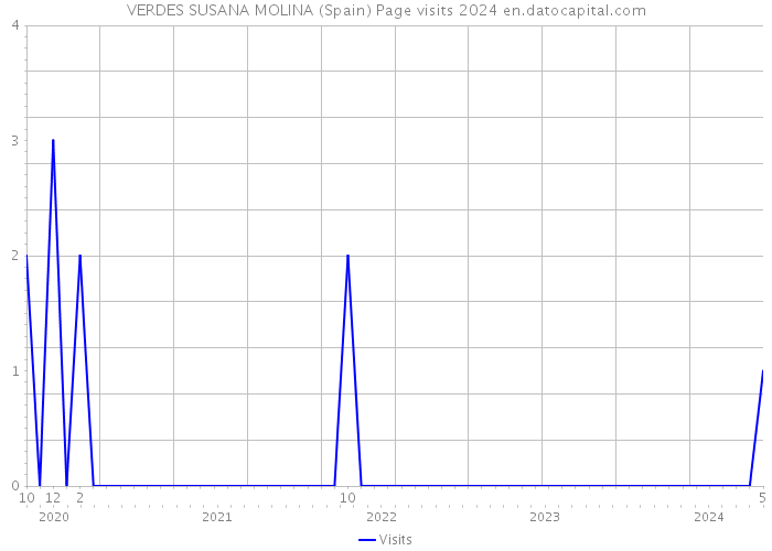VERDES SUSANA MOLINA (Spain) Page visits 2024 
