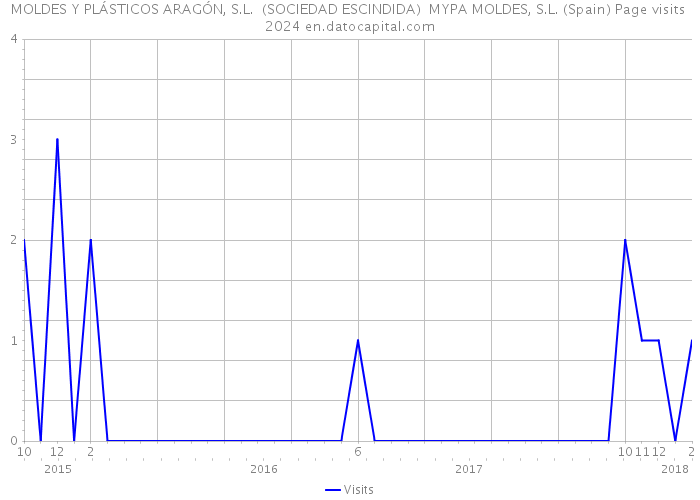 MOLDES Y PLÁSTICOS ARAGÓN, S.L. (SOCIEDAD ESCINDIDA) MYPA MOLDES, S.L. (Spain) Page visits 2024 