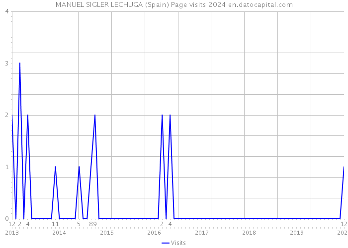 MANUEL SIGLER LECHUGA (Spain) Page visits 2024 