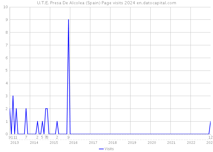 U.T.E. Presa De Alcolea (Spain) Page visits 2024 