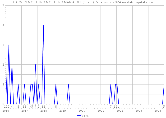 CARMEN MOSTEIRO MOSTEIRO MARIA DEL (Spain) Page visits 2024 