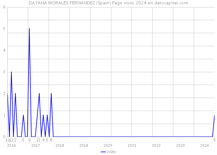 DAYANA MORALES FERNANDEZ (Spain) Page visits 2024 