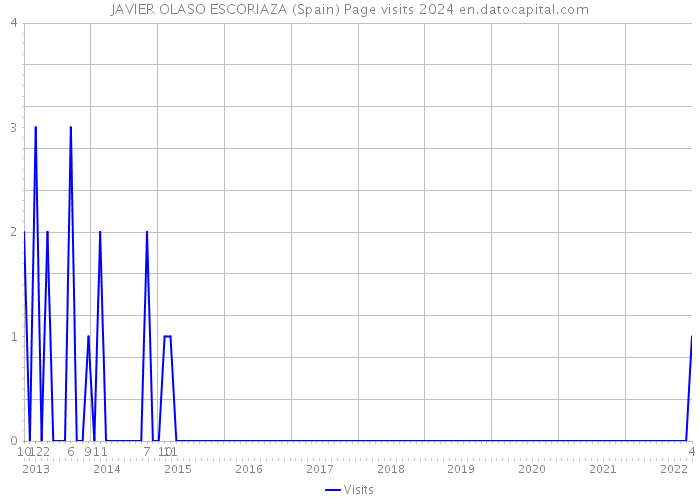 JAVIER OLASO ESCORIAZA (Spain) Page visits 2024 