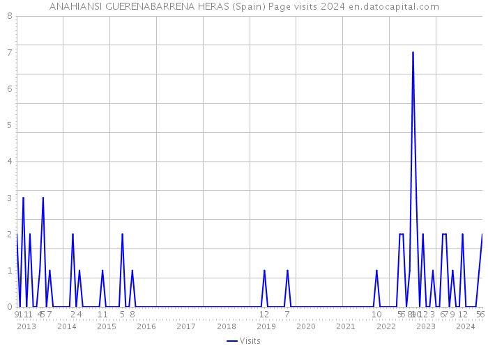 ANAHIANSI GUERENABARRENA HERAS (Spain) Page visits 2024 