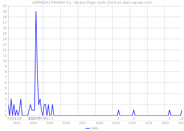 LIMPIEZAS PAHINO S.L. (Spain) Page visits 2024 