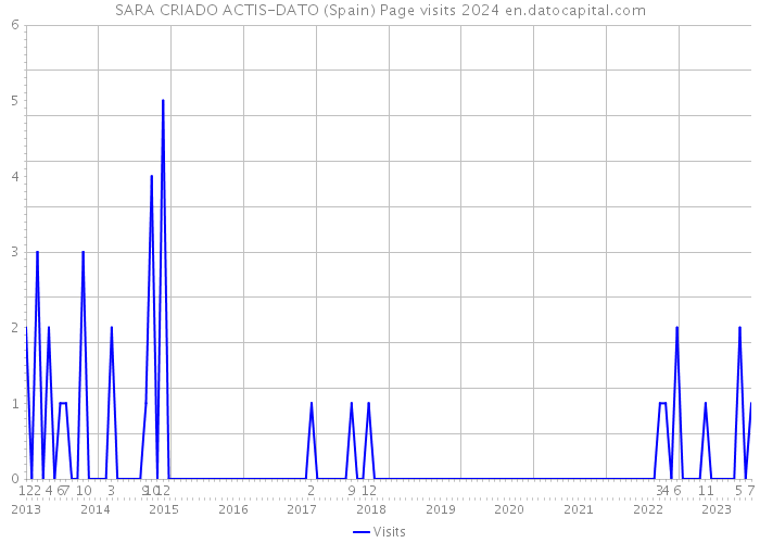 SARA CRIADO ACTIS-DATO (Spain) Page visits 2024 