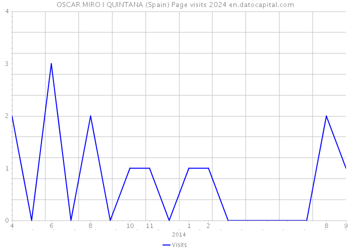 OSCAR MIRO I QUINTANA (Spain) Page visits 2024 