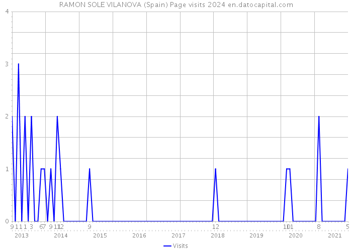 RAMON SOLE VILANOVA (Spain) Page visits 2024 