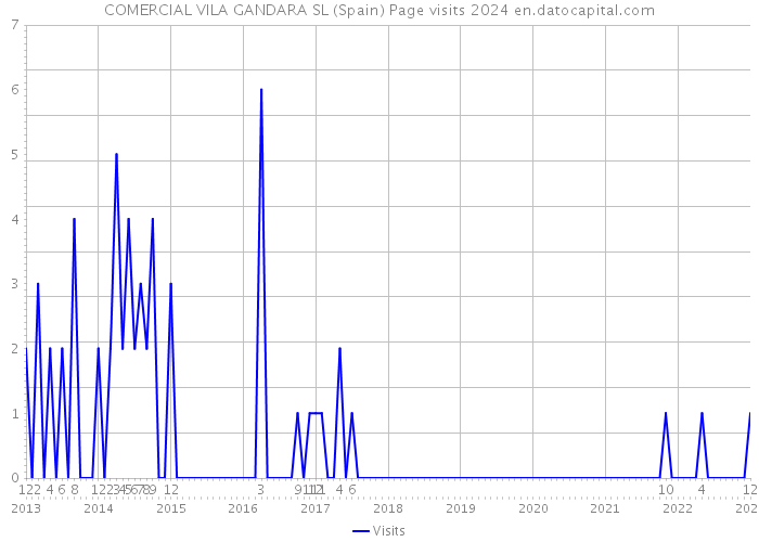 COMERCIAL VILA GANDARA SL (Spain) Page visits 2024 