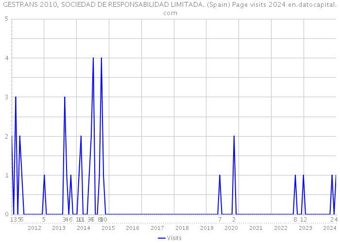 GESTRANS 2010, SOCIEDAD DE RESPONSABILIDAD LIMITADA. (Spain) Page visits 2024 