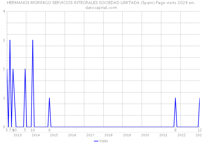 HERMANOS MORINIGO SERVICIOS INTEGRALES SOCIEDAD LIMITADA (Spain) Page visits 2024 