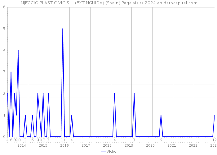 INJECCIO PLASTIC VIC S.L. (EXTINGUIDA) (Spain) Page visits 2024 