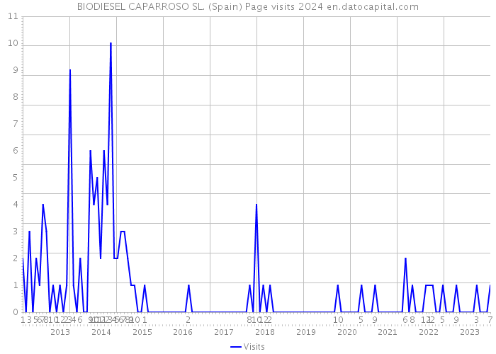 BIODIESEL CAPARROSO SL. (Spain) Page visits 2024 