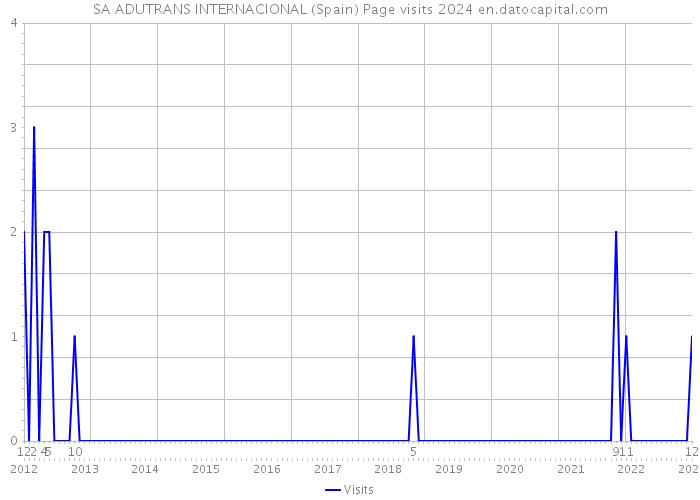 SA ADUTRANS INTERNACIONAL (Spain) Page visits 2024 
