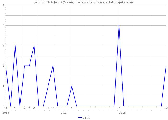 JAVIER ONA JASO (Spain) Page visits 2024 