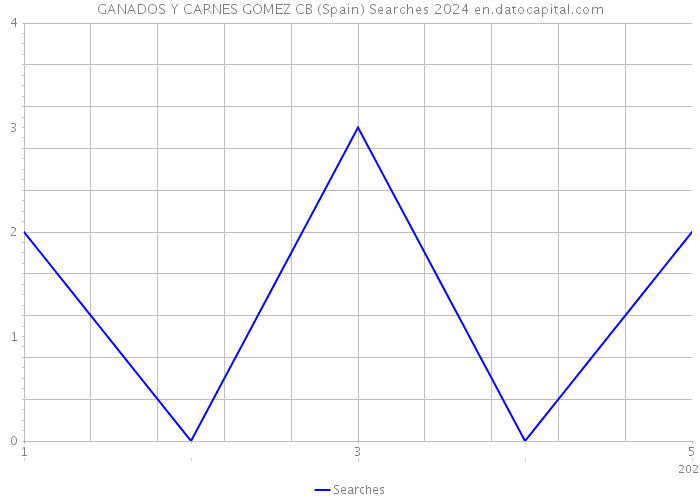 GANADOS Y CARNES GOMEZ CB (Spain) Searches 2024 