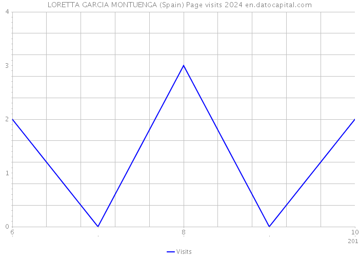 LORETTA GARCIA MONTUENGA (Spain) Page visits 2024 