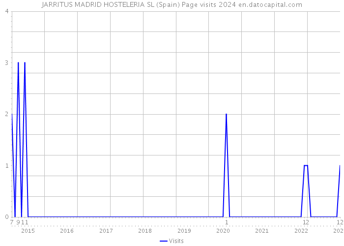 JARRITUS MADRID HOSTELERIA SL (Spain) Page visits 2024 