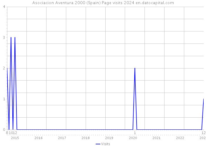Asociacion Aventura 2000 (Spain) Page visits 2024 