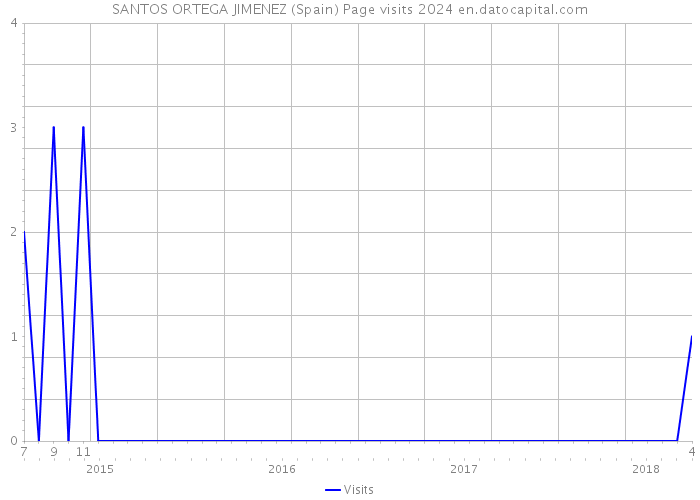 SANTOS ORTEGA JIMENEZ (Spain) Page visits 2024 