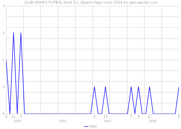 CLUB ARINFO FUTBOL SALA S.L. (Spain) Page visits 2024 