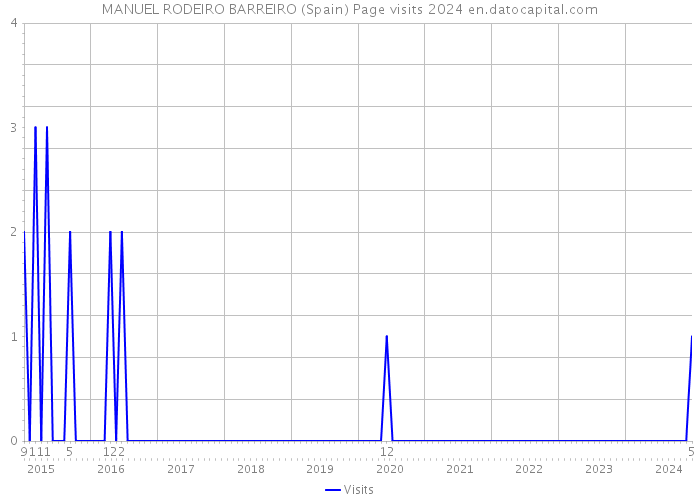 MANUEL RODEIRO BARREIRO (Spain) Page visits 2024 