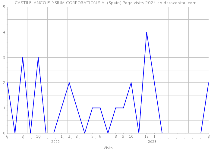 CASTILBLANCO ELYSIUM CORPORATION S.A. (Spain) Page visits 2024 