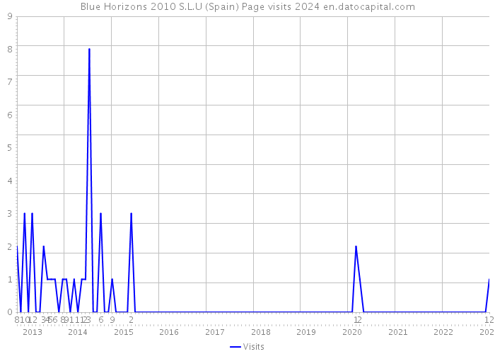 Blue Horizons 2010 S.L.U (Spain) Page visits 2024 