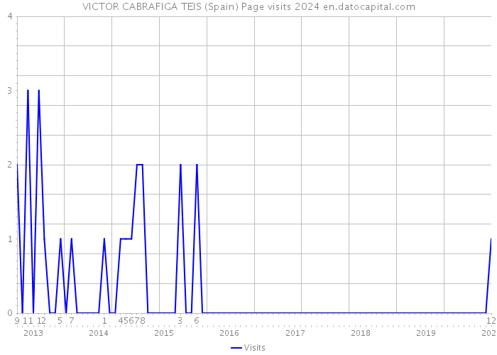 VICTOR CABRAFIGA TEIS (Spain) Page visits 2024 