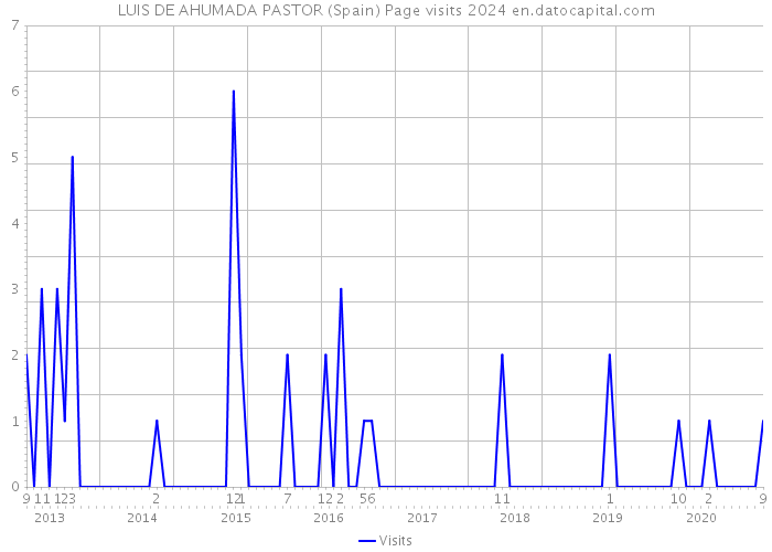 LUIS DE AHUMADA PASTOR (Spain) Page visits 2024 