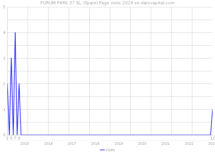 FORUM PARK 37 SL. (Spain) Page visits 2024 