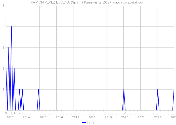 RAMON PEREZ LUCENA (Spain) Page visits 2024 