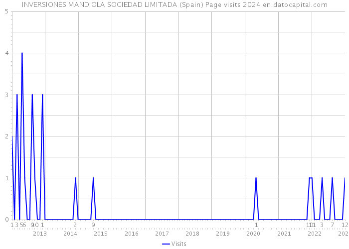 INVERSIONES MANDIOLA SOCIEDAD LIMITADA (Spain) Page visits 2024 
