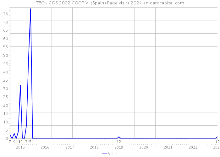 TECNICOS 2002 COOP V. (Spain) Page visits 2024 