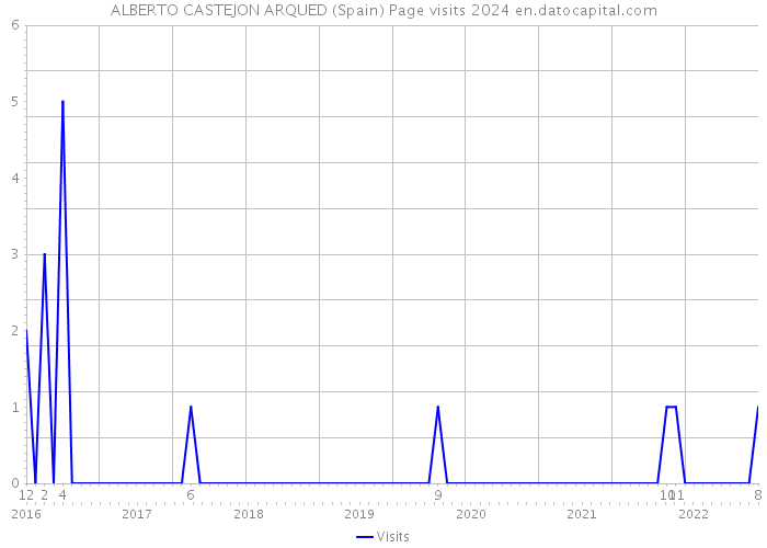 ALBERTO CASTEJON ARQUED (Spain) Page visits 2024 