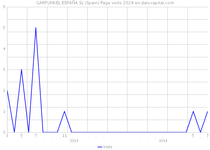 GARFUNKEL ESPAÑA SL (Spain) Page visits 2024 