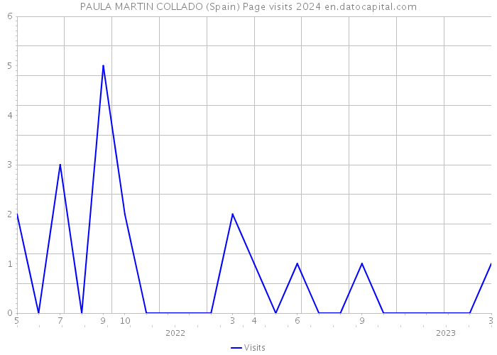 PAULA MARTIN COLLADO (Spain) Page visits 2024 