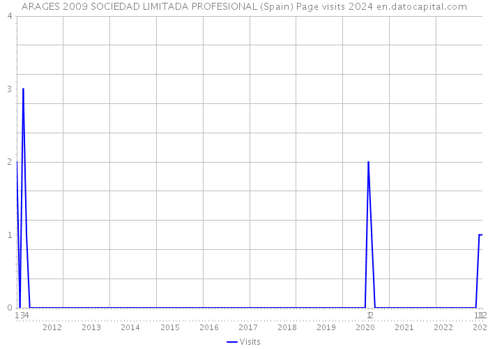 ARAGES 2009 SOCIEDAD LIMITADA PROFESIONAL (Spain) Page visits 2024 