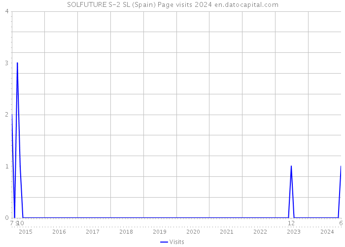 SOLFUTURE S-2 SL (Spain) Page visits 2024 