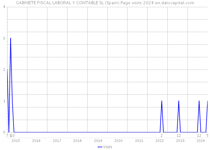 GABINETE FISCAL LABORAL Y CONTABLE SL (Spain) Page visits 2024 