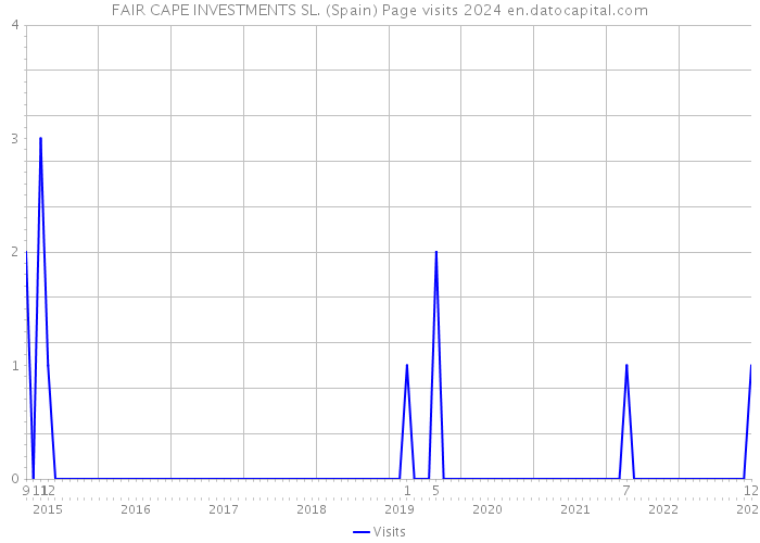 FAIR CAPE INVESTMENTS SL. (Spain) Page visits 2024 