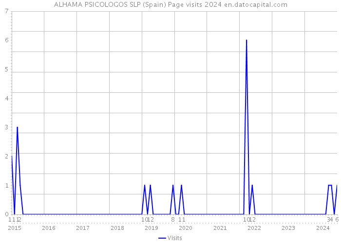 ALHAMA PSICOLOGOS SLP (Spain) Page visits 2024 