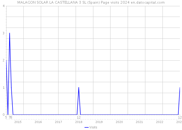 MALAGON SOLAR LA CASTELLANA 3 SL (Spain) Page visits 2024 