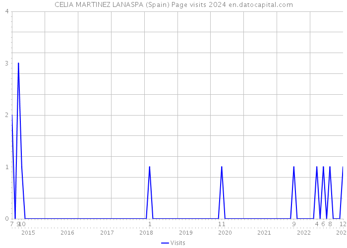 CELIA MARTINEZ LANASPA (Spain) Page visits 2024 